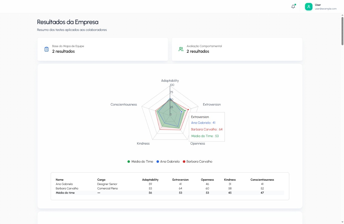 Dashboard de indicadores comportamentais
